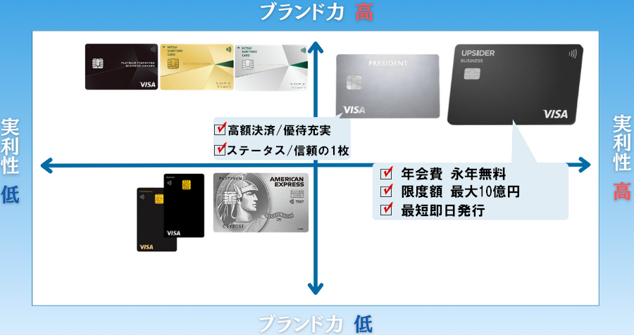 法人カード比較マトリクス図