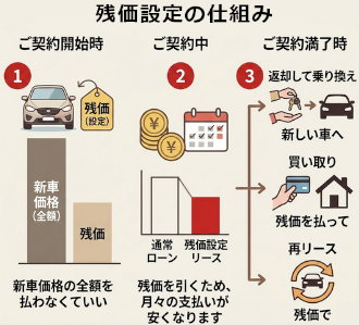 残価設定の仕組み